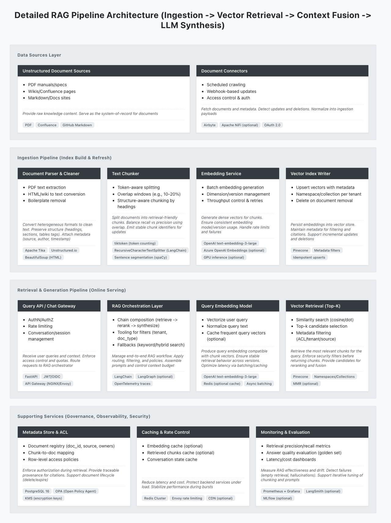 Detailed RAG Pipeline Architecture architecture diagram