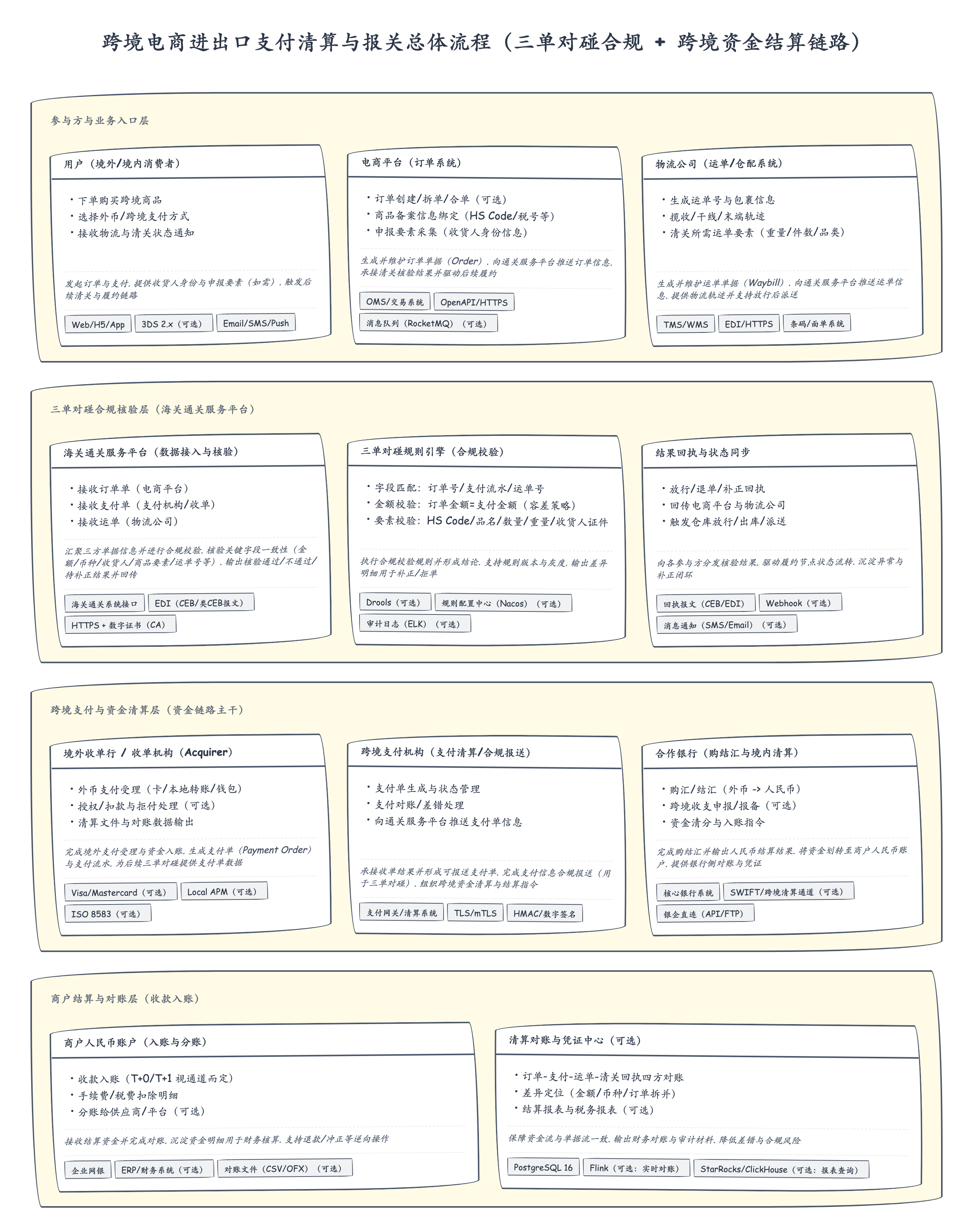 跨境电商进出口支付清算与报关总体流程 architecture diagram