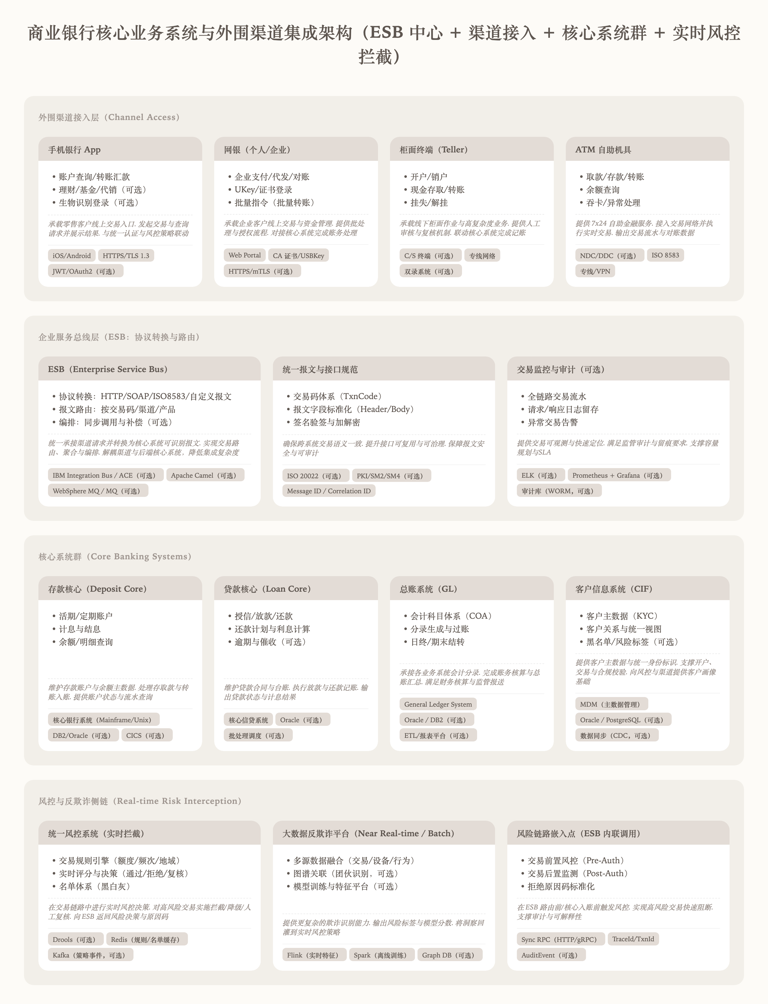 商业银行核心业务系统与外围渠道集成架构 architecture diagram