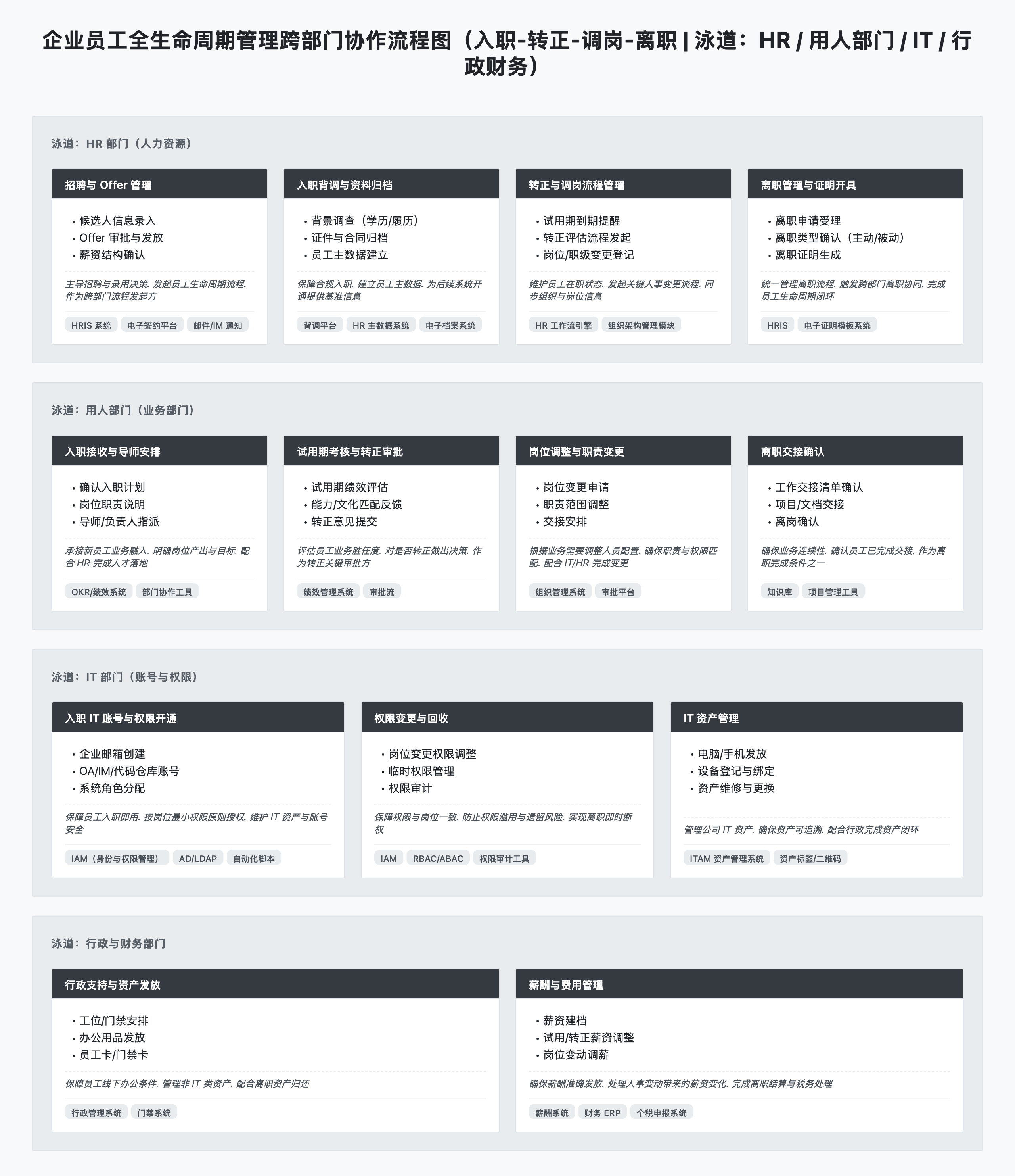 企业员工全生命周期管理跨部门协作流程图 architecture diagram