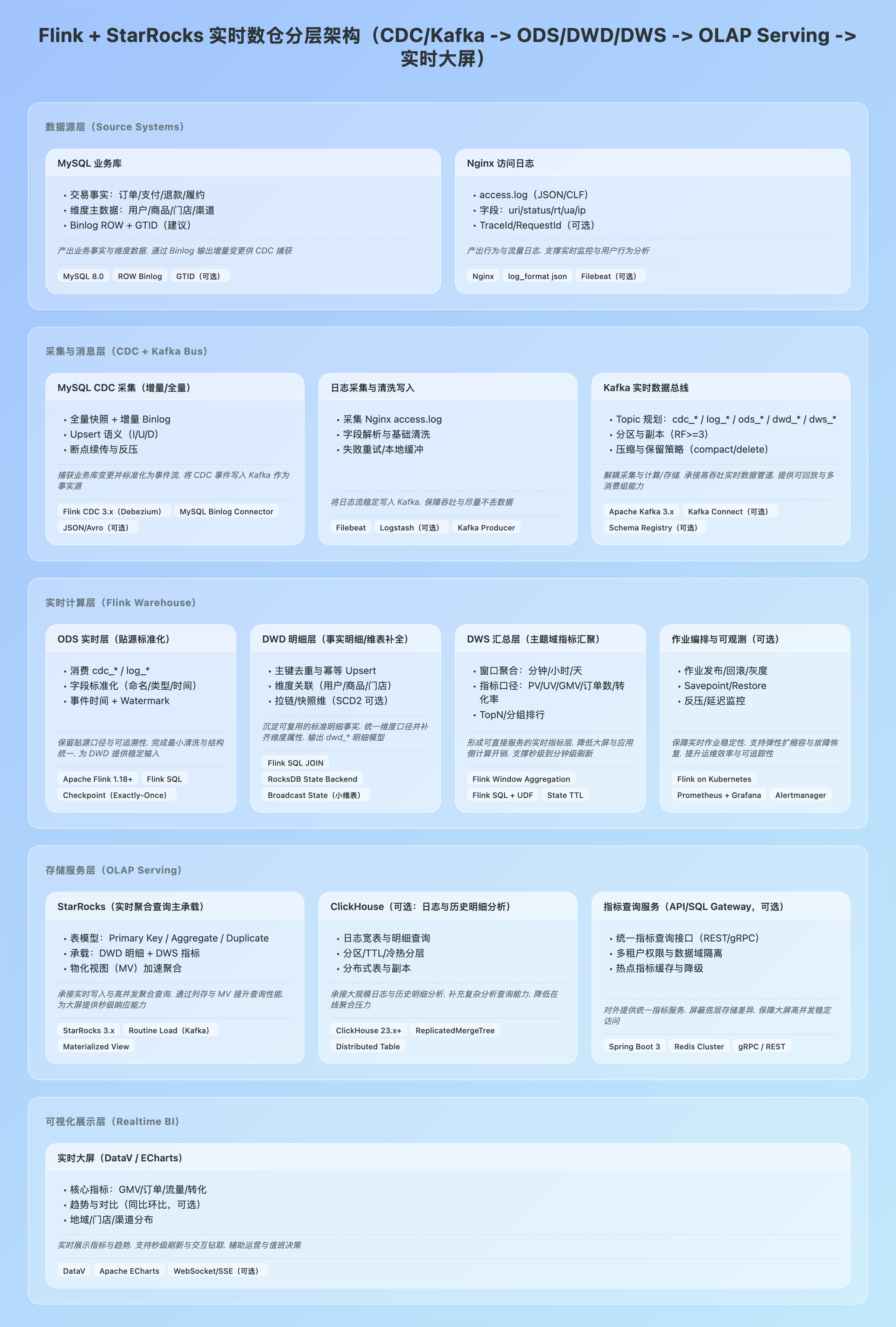 Flink + StarRocks 实时数仓分层架构 architecture diagram