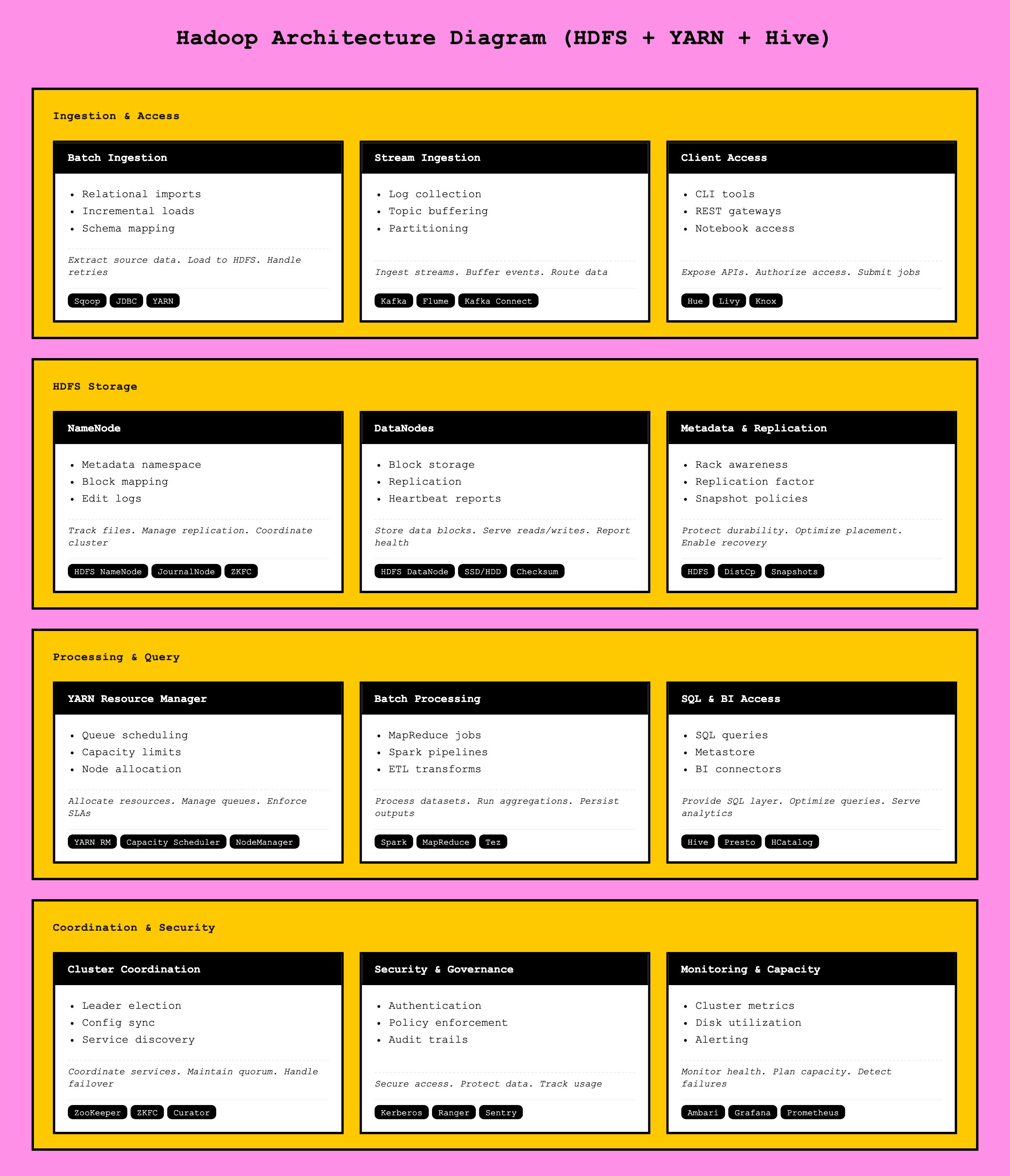 Hadoop Architecture Diagram architecture diagram