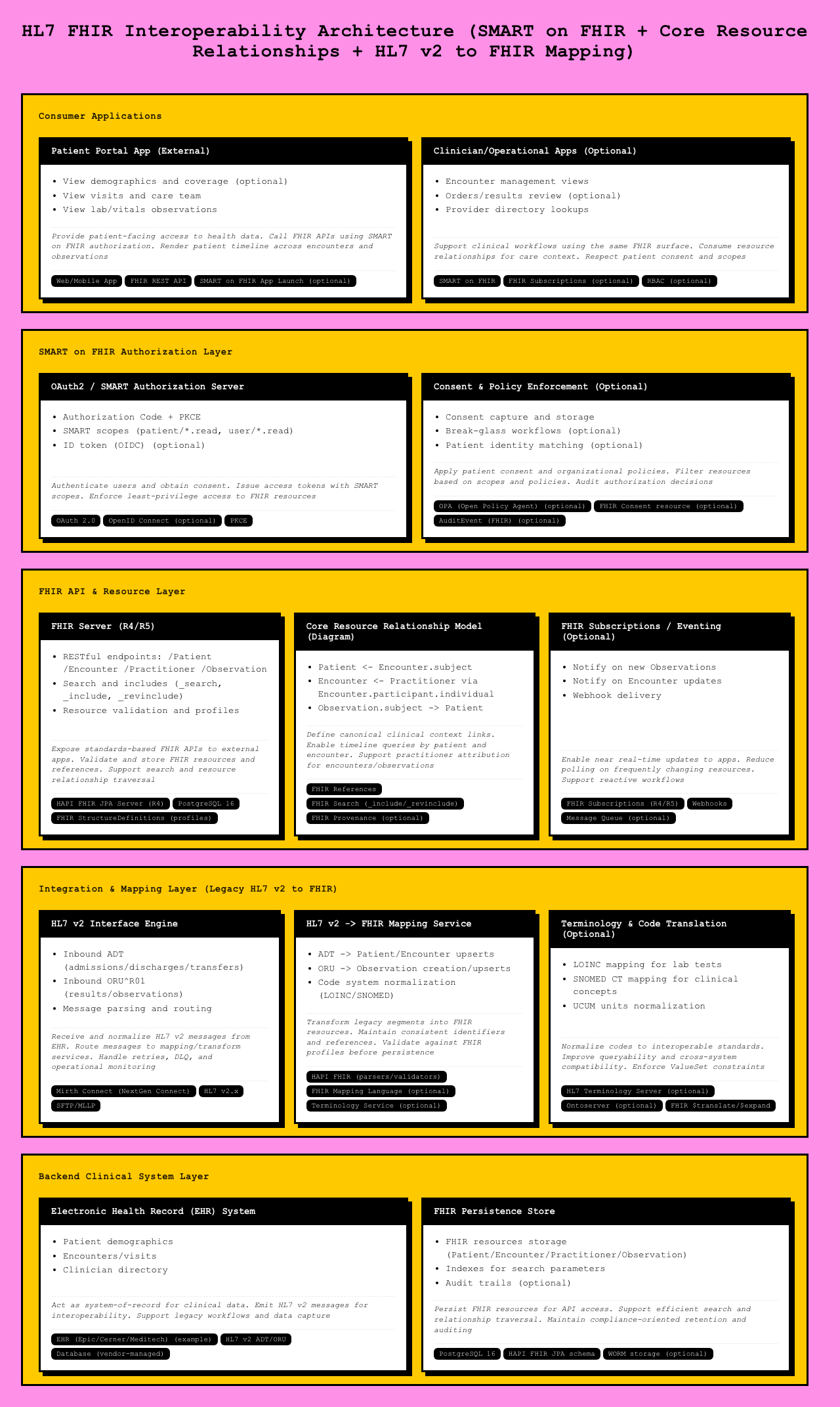 HL7 FHIR Interoperability Architecture architecture diagram