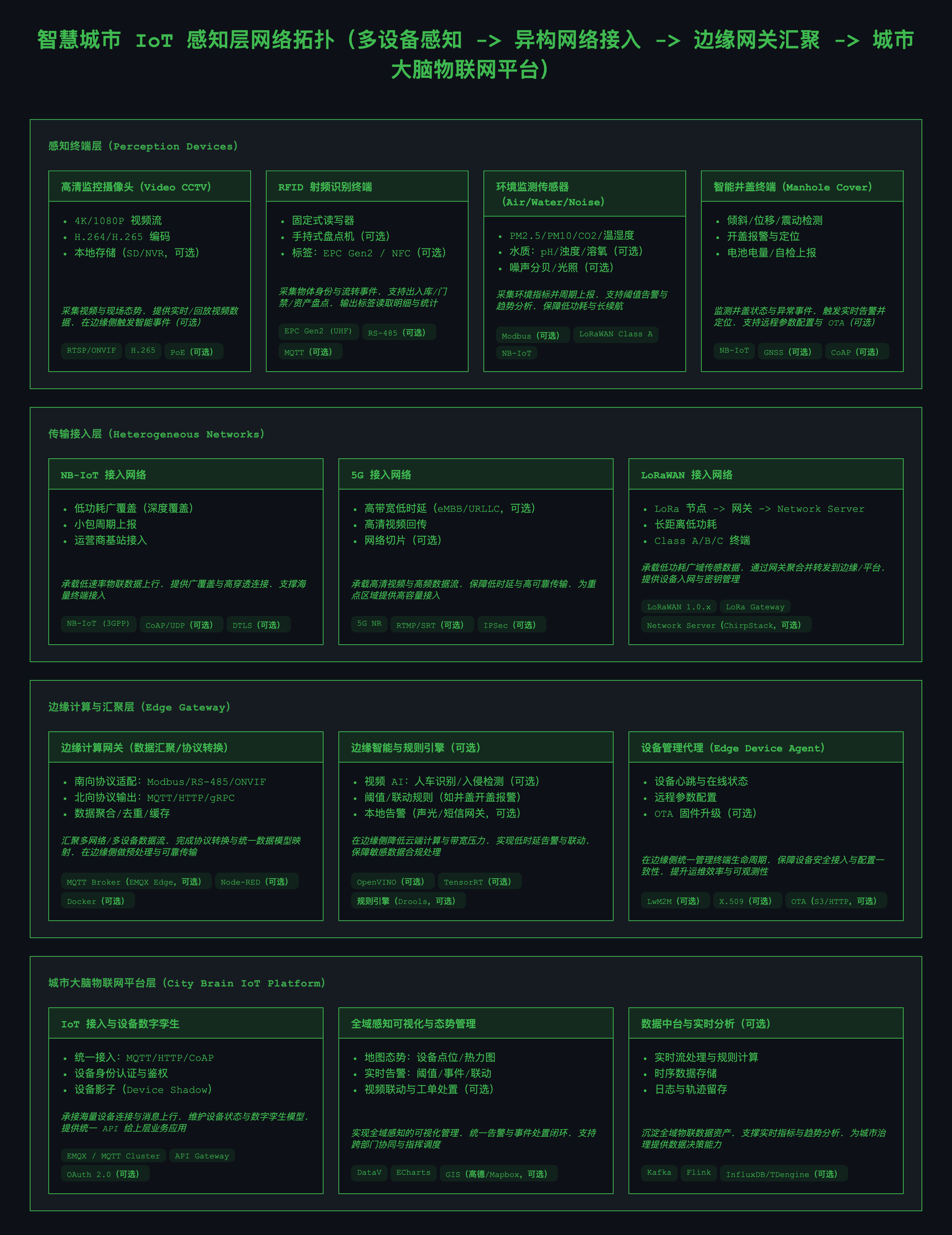 智慧城市 IoT 感知层网络拓扑 architecture diagram