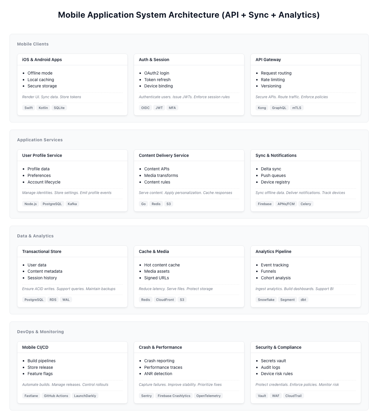 Mobile Application System Architecture architecture diagram