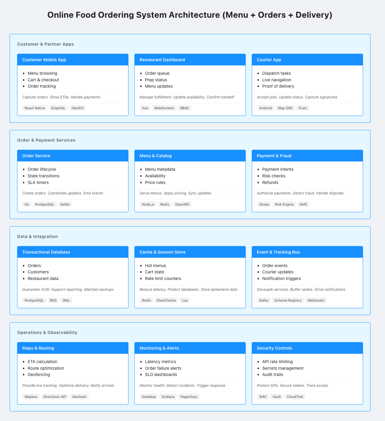 Online Food Ordering System Architecture architecture diagram