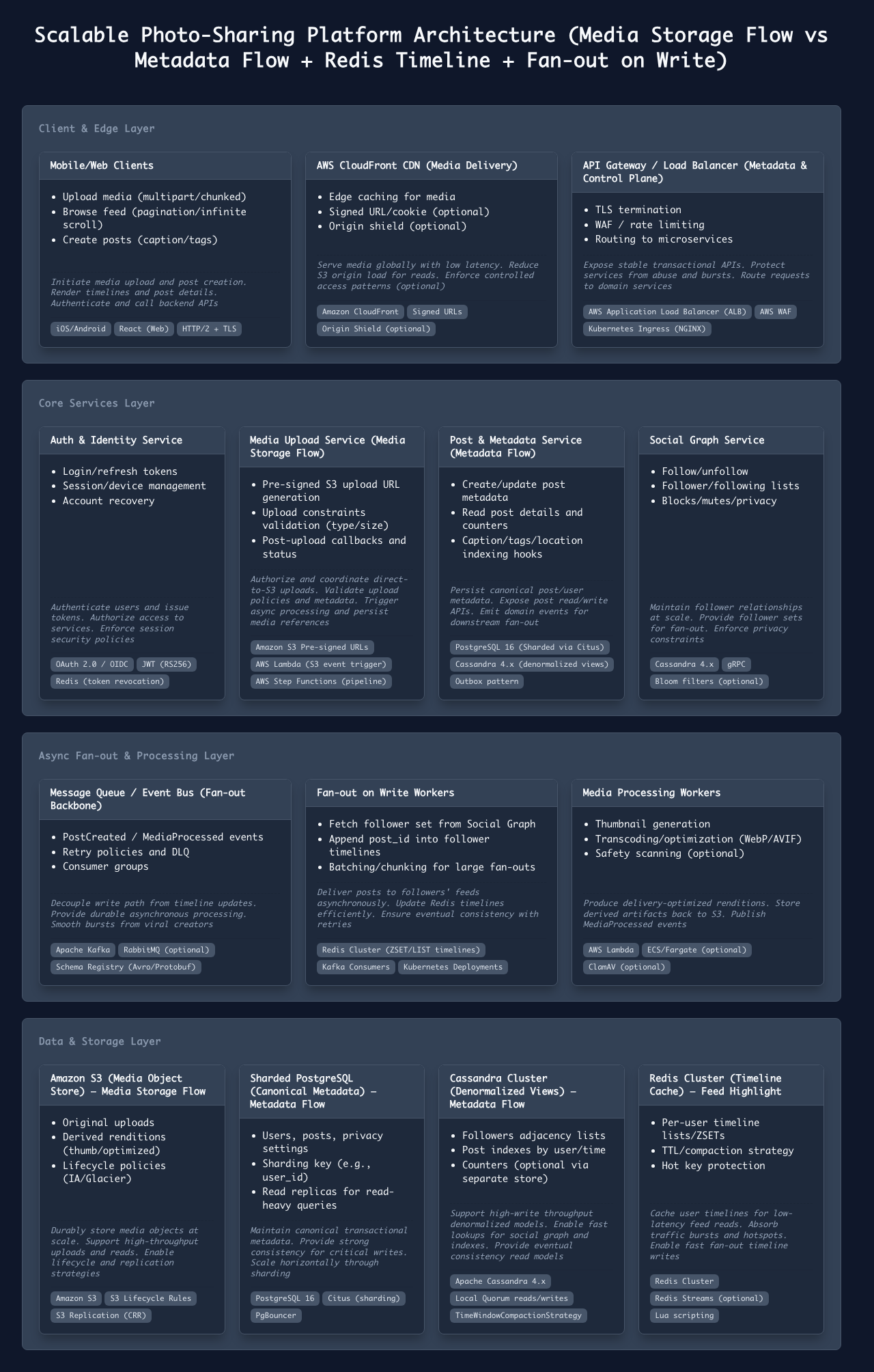 Scalable Photo-Sharing Platform Architecture architecture diagram