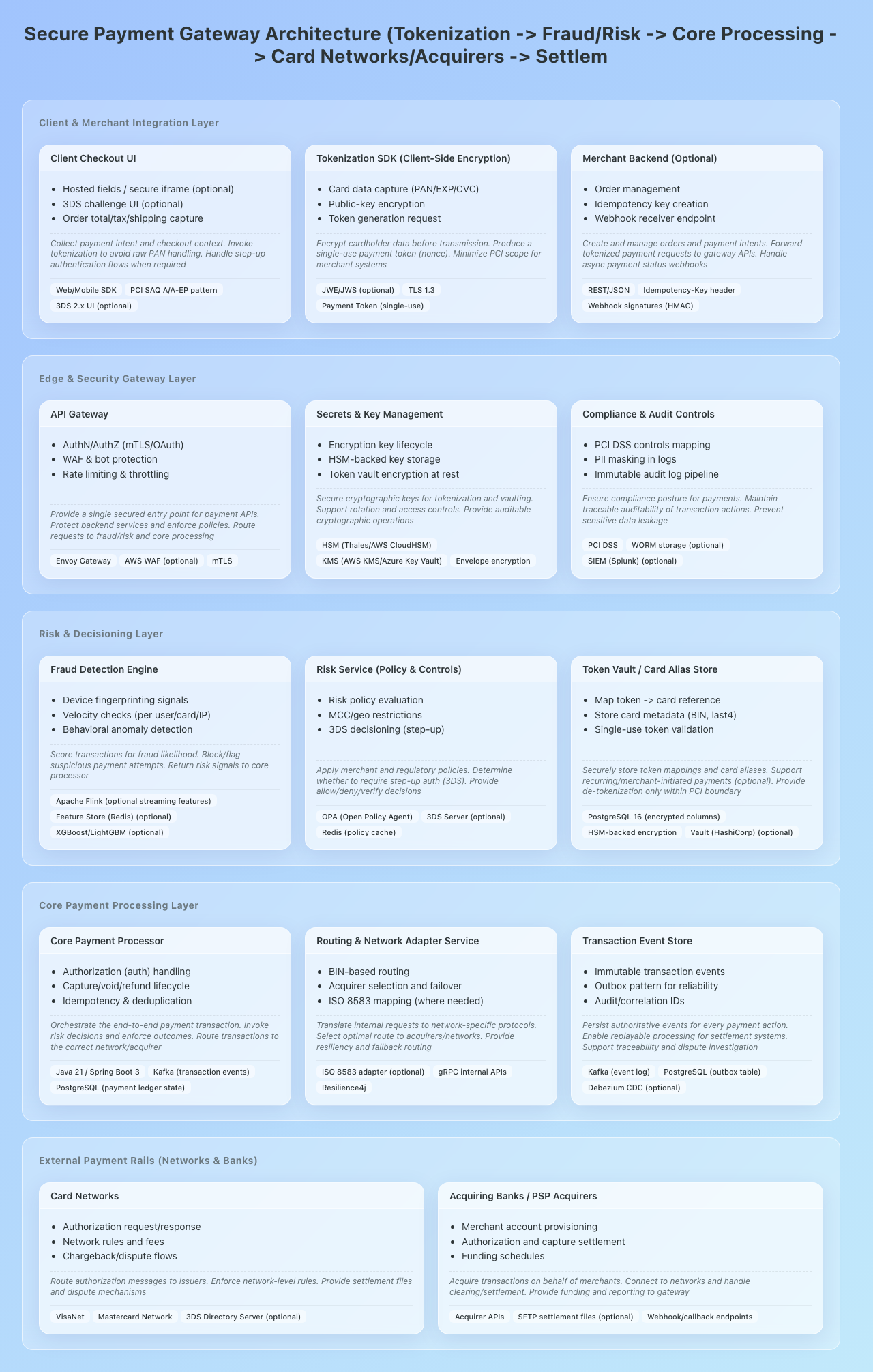 Secure Payment Gateway Architecture architecture diagram