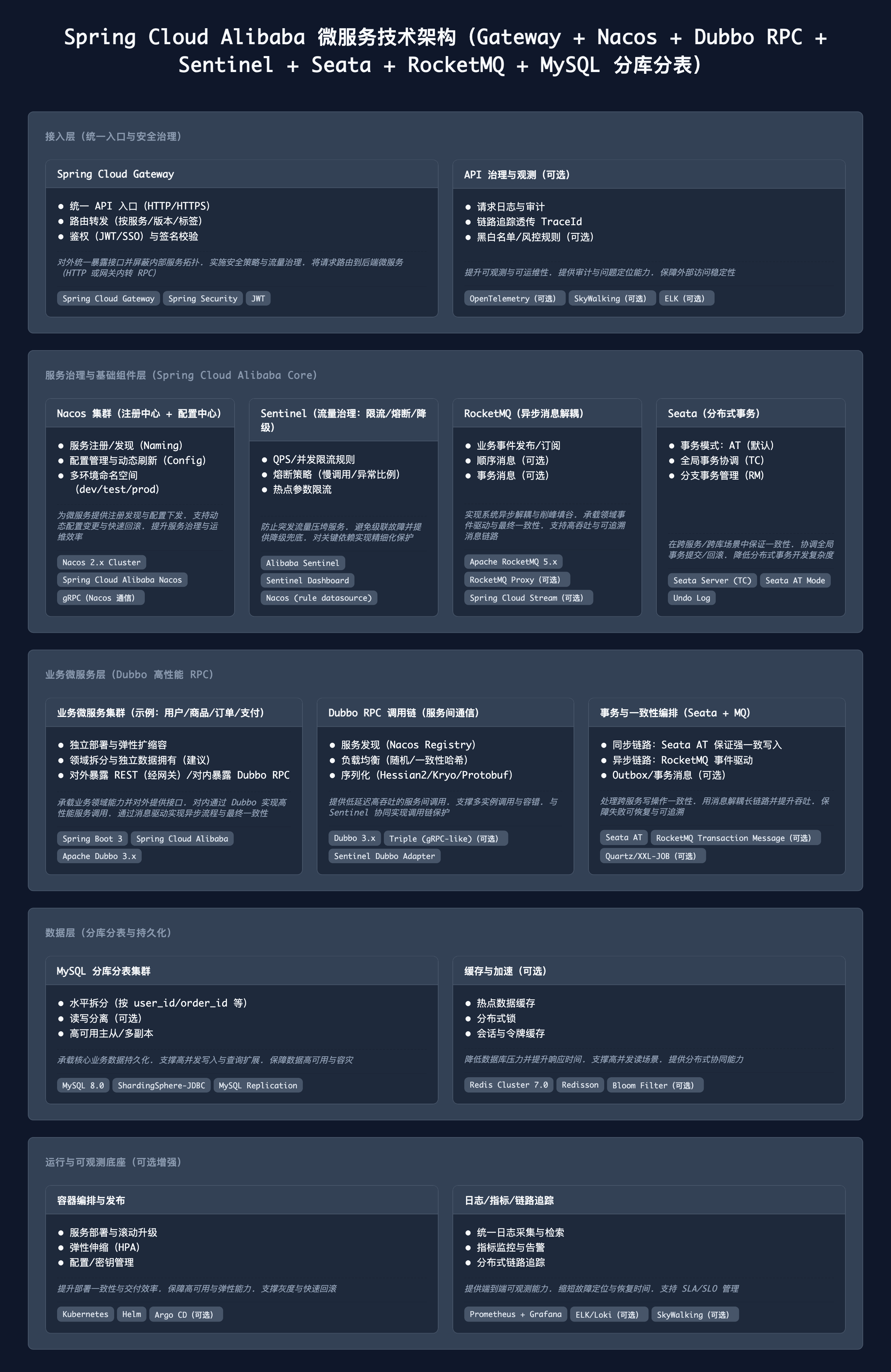 Spring Cloud Alibaba 微服务技术架构 architecture diagram