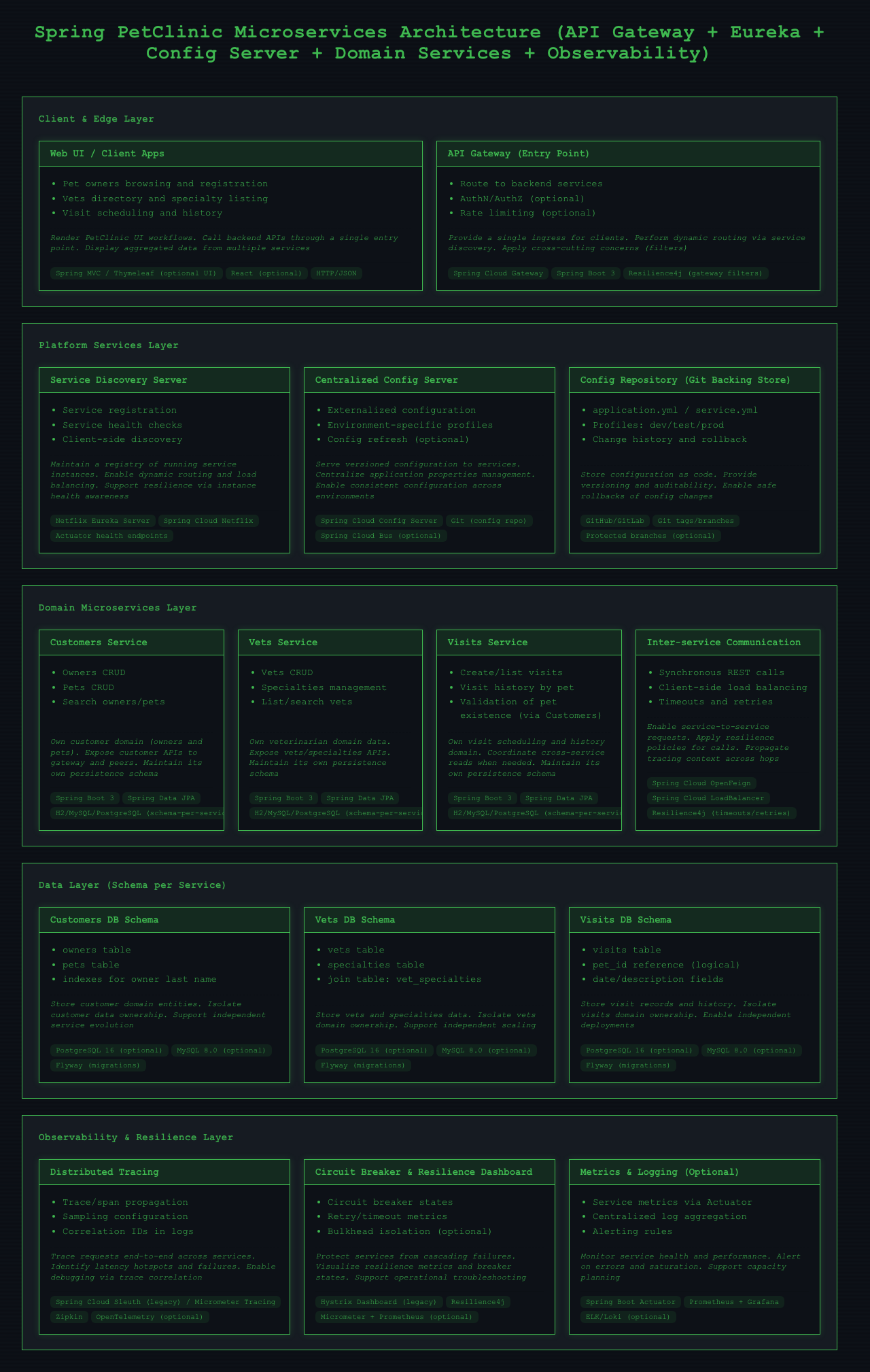Spring PetClinic Microservices Architecture architecture diagram