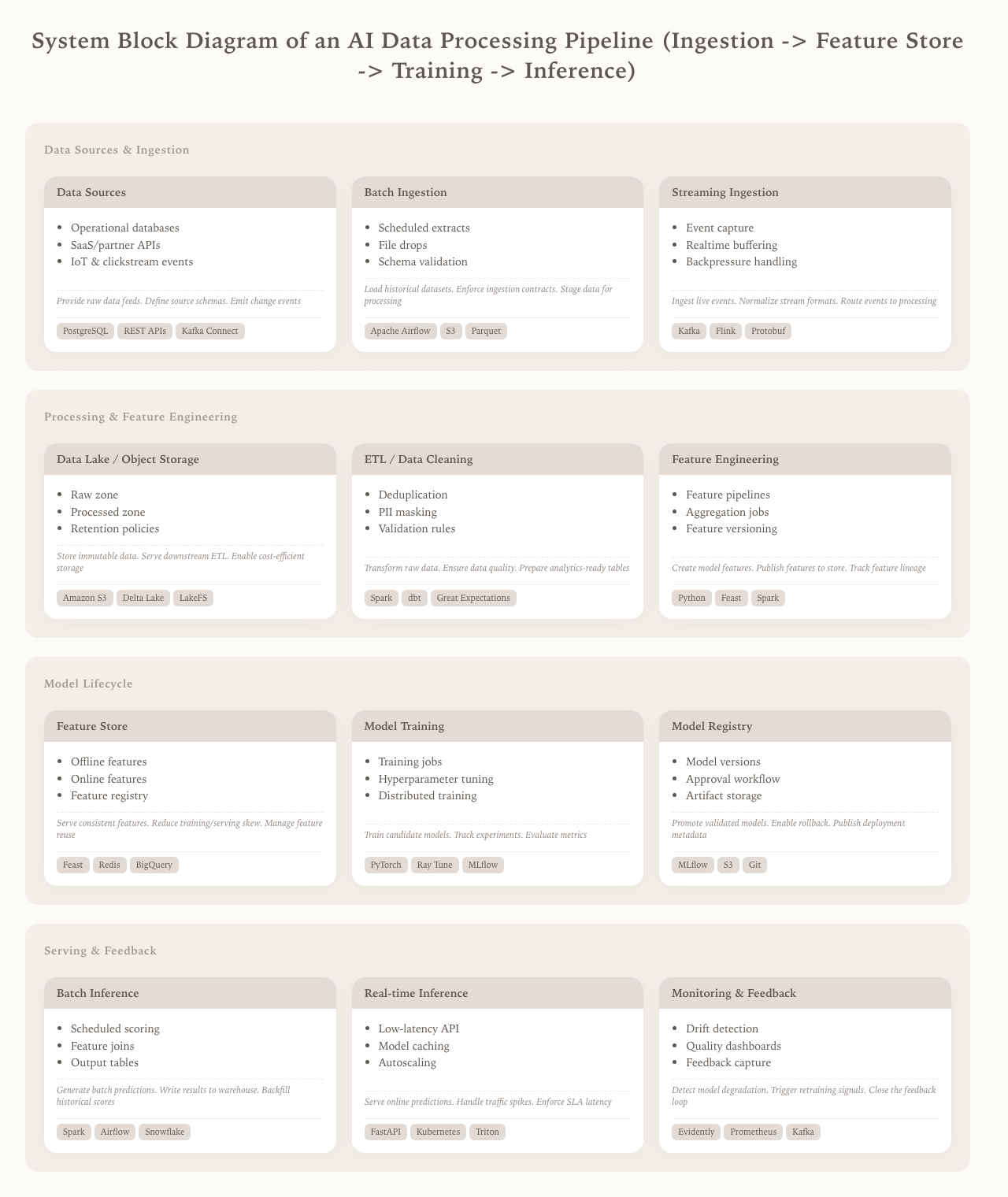 System Block Diagram of an AI Data Processing Pipeline architecture diagram